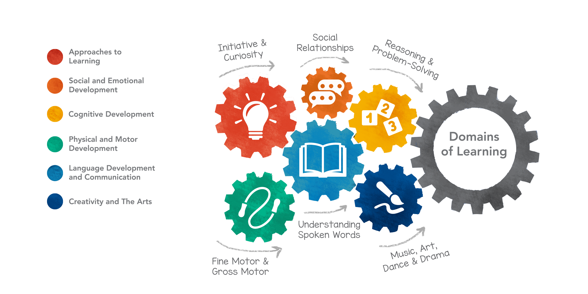 Domains of Learning