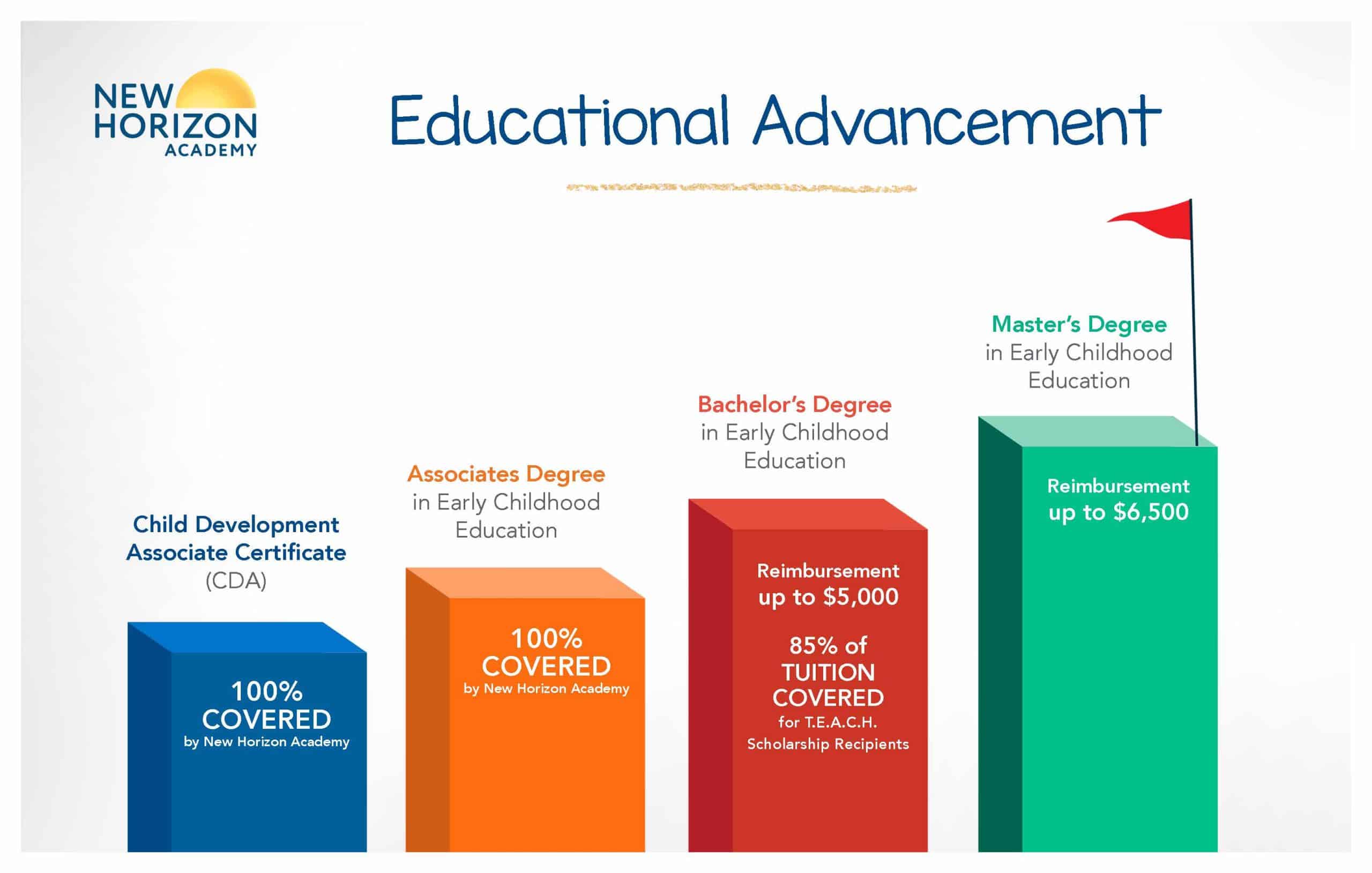 Educational advancement opportunities at New Horizon Academy