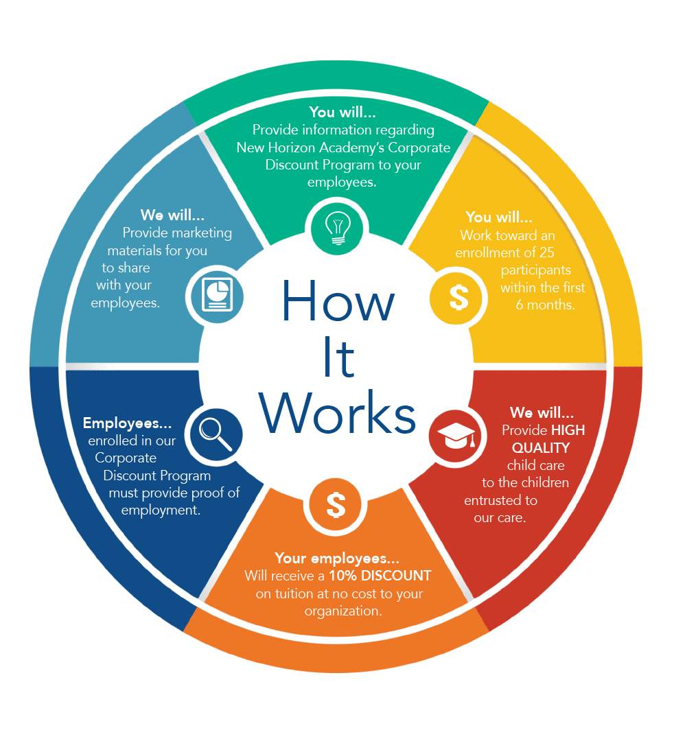 How our corporate discount program works