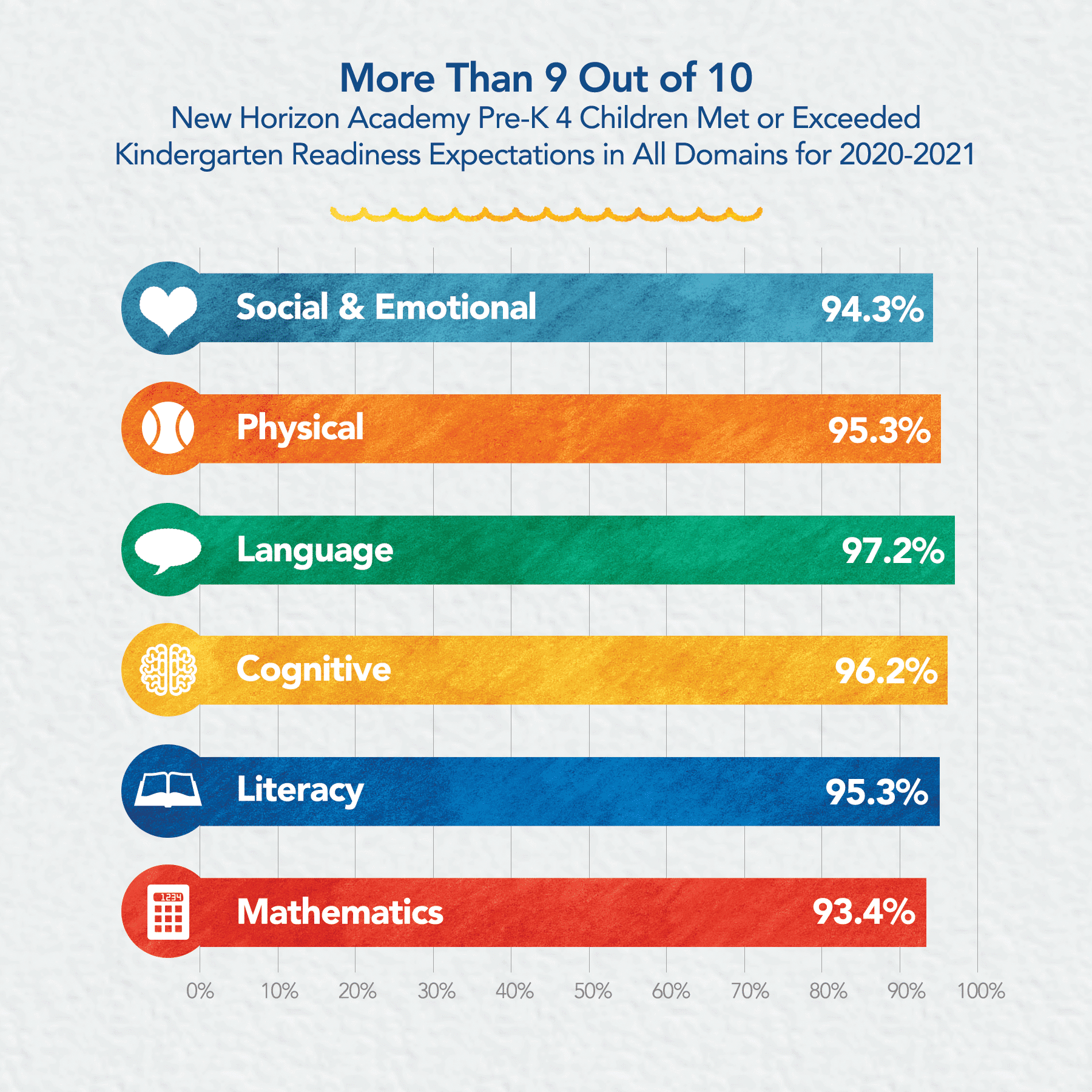 New Horizon Academy pre-kindergarten program kindergarten readiness assessment results