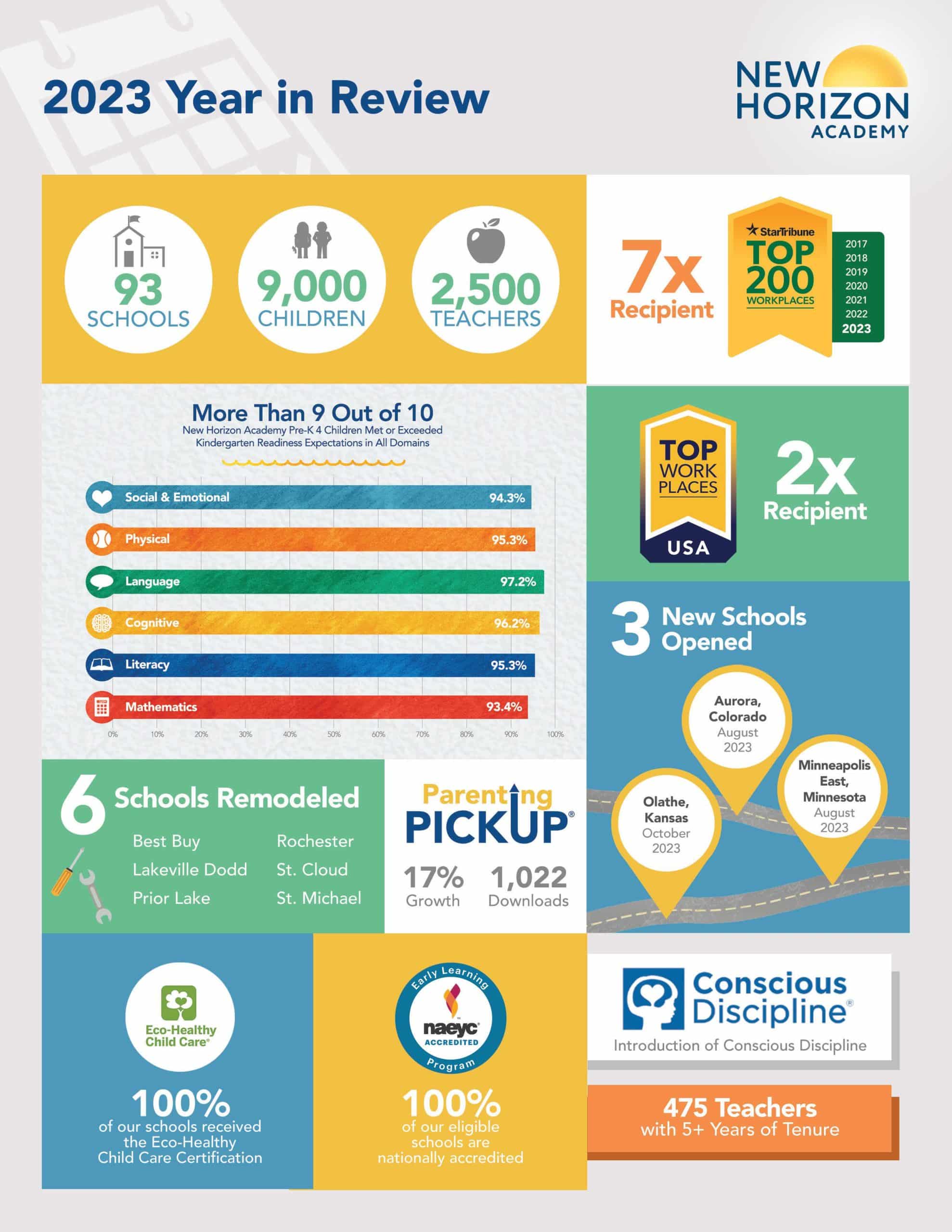 New Horizon Academy's 2023 Year in Review infographic