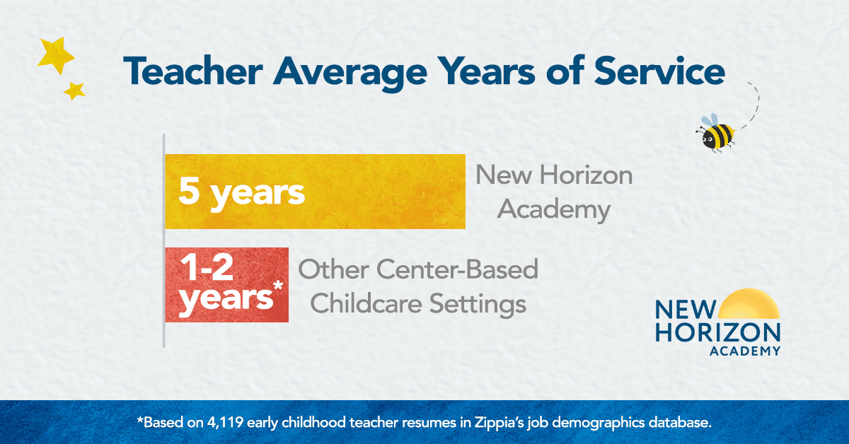 Teacher Average Years of Service: 5 years - New Horizon Academy, 1-2 years - other center-based childcare settings